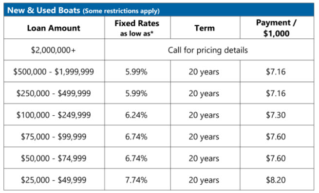 chart showing current loan rates when buying yacht