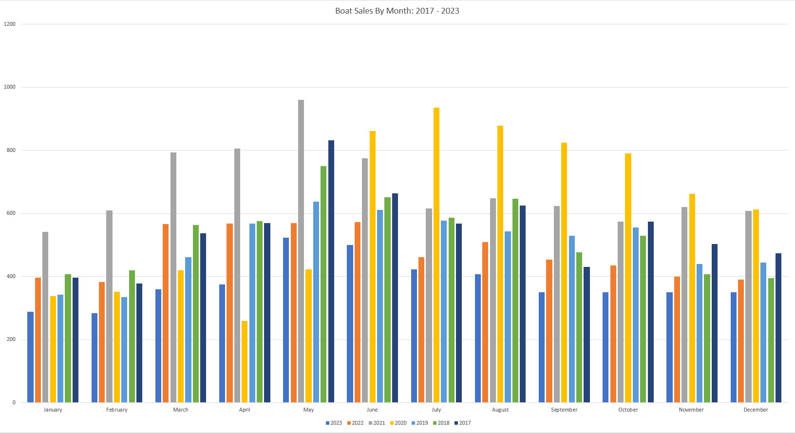 graph showing boat sales by month and year