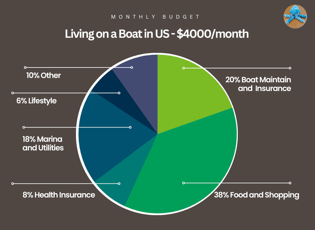 pie chart costs of living on board your boat