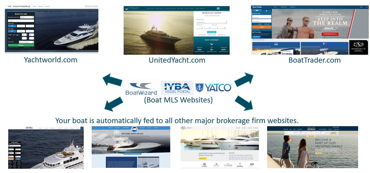 network of websites that advertise your boat for sale