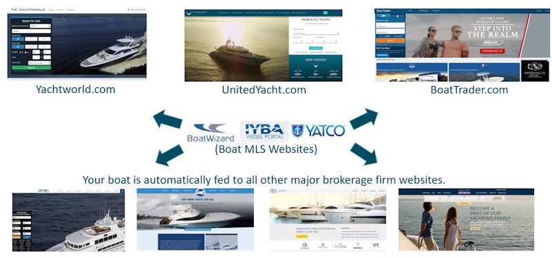 network of websites that advertise your boat for sale