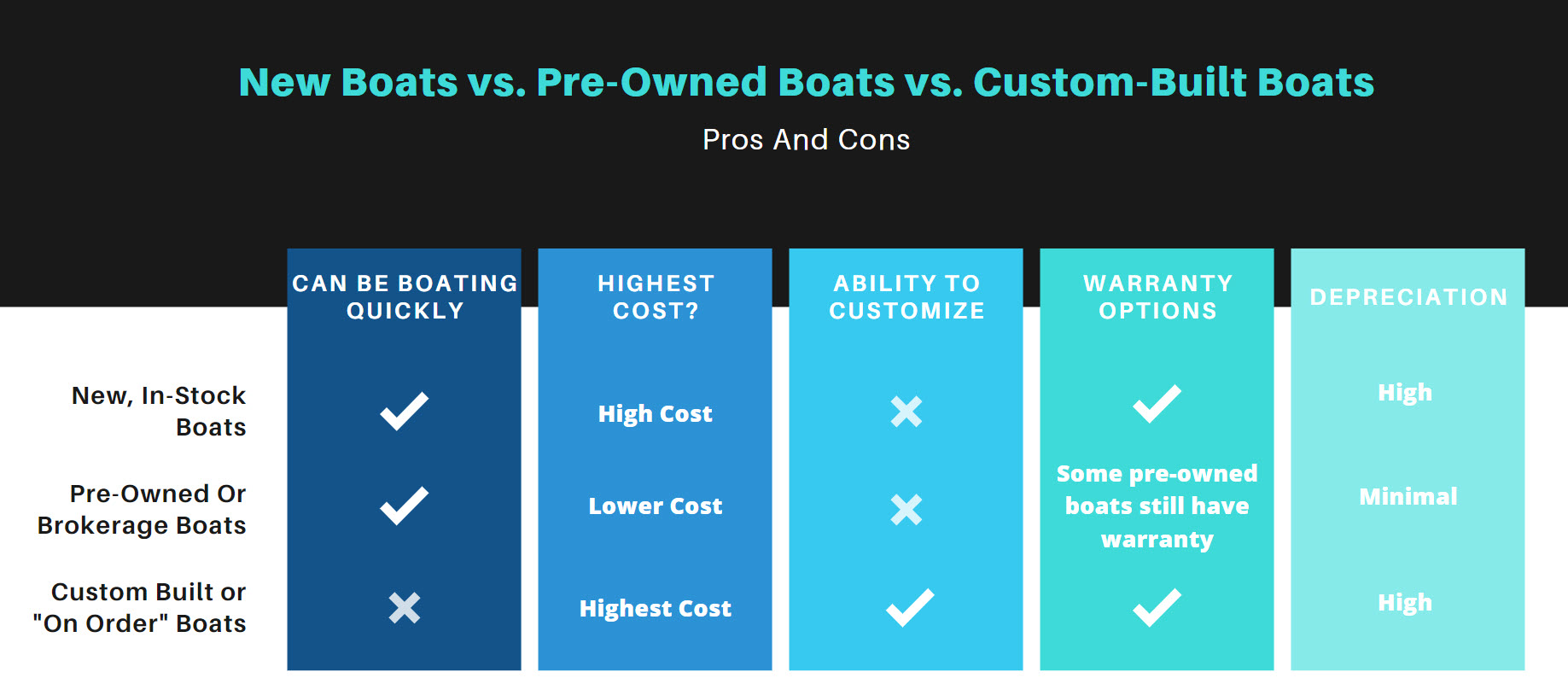 pros and cons of being a new versus used boat