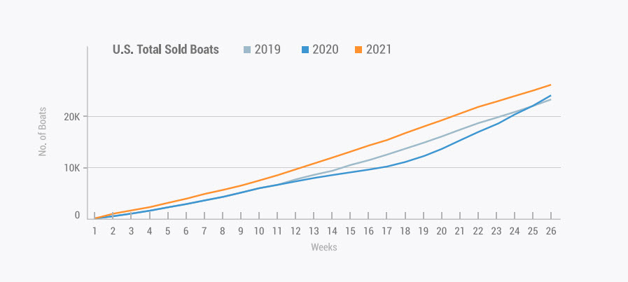 graph of boats sold in the united states