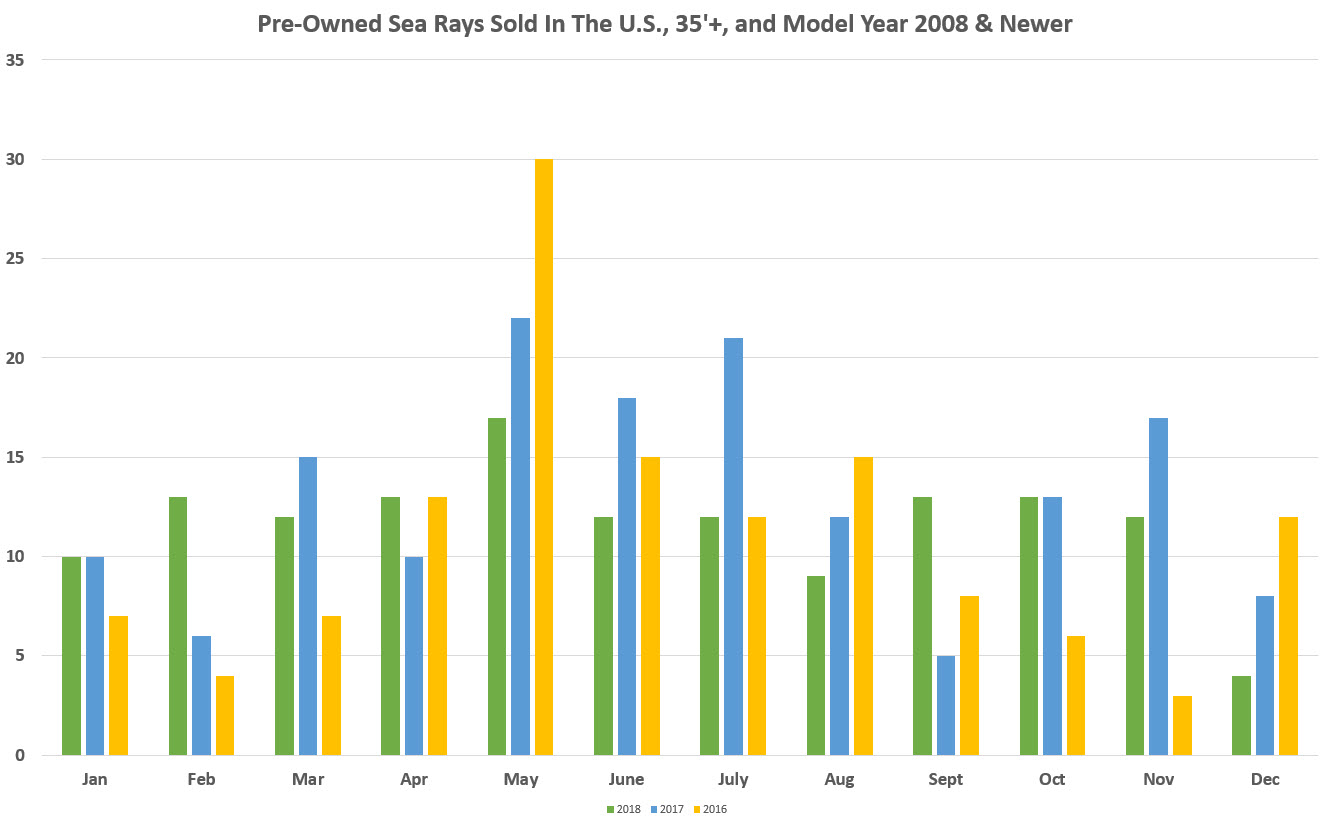 Used Sea Ray Yachts Sold In America By Year